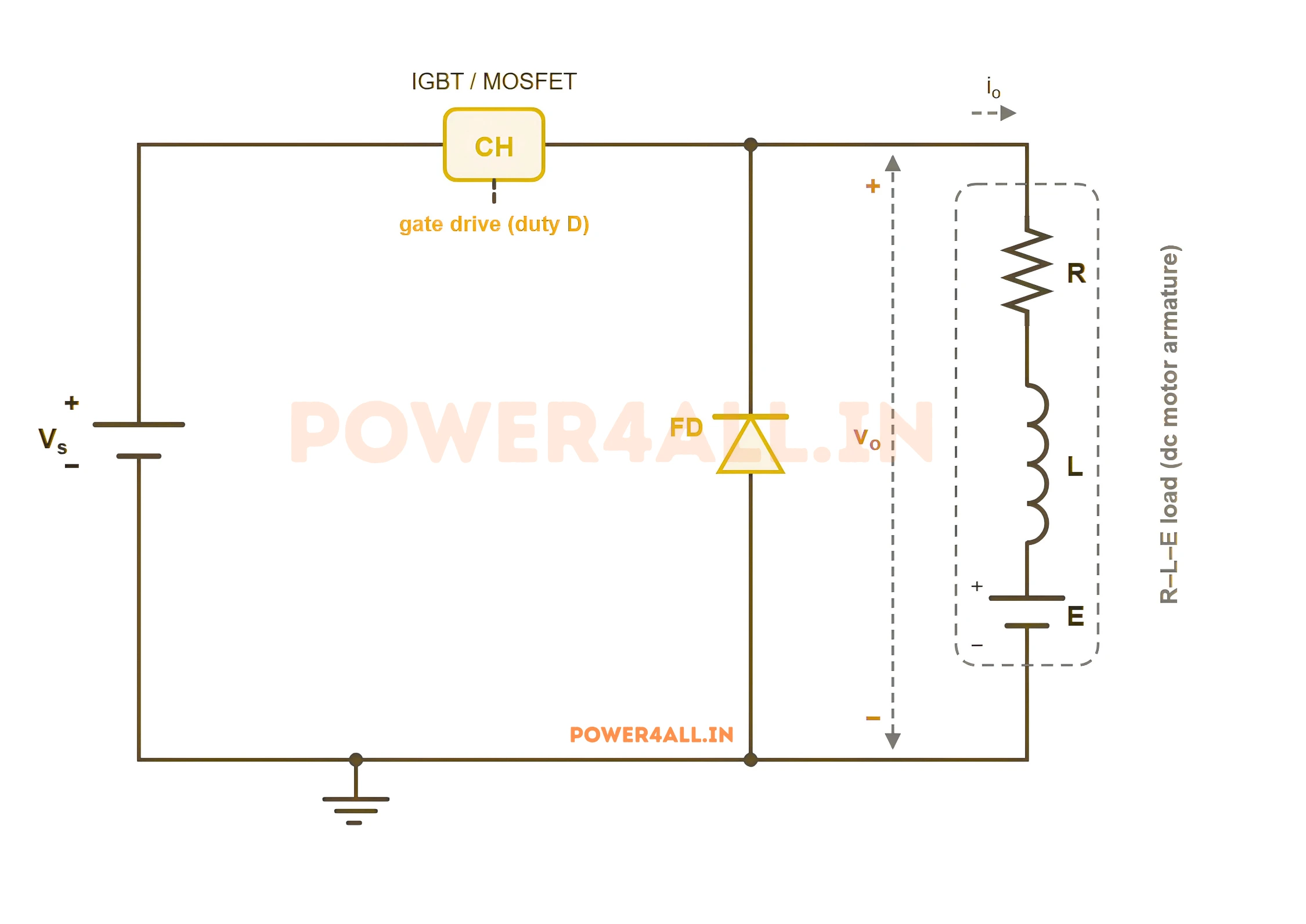 Circuit diagram of a Class A chopper: a DC source Vs feeds a chopper switch CH in the top rail, a freewheeling diode FD is connected across the load with its anode at the bottom rail, and the load is an R-L-E branch representing a dc motor armature. The output voltage vo is measured across the load and the load current io flows into the top of the load.