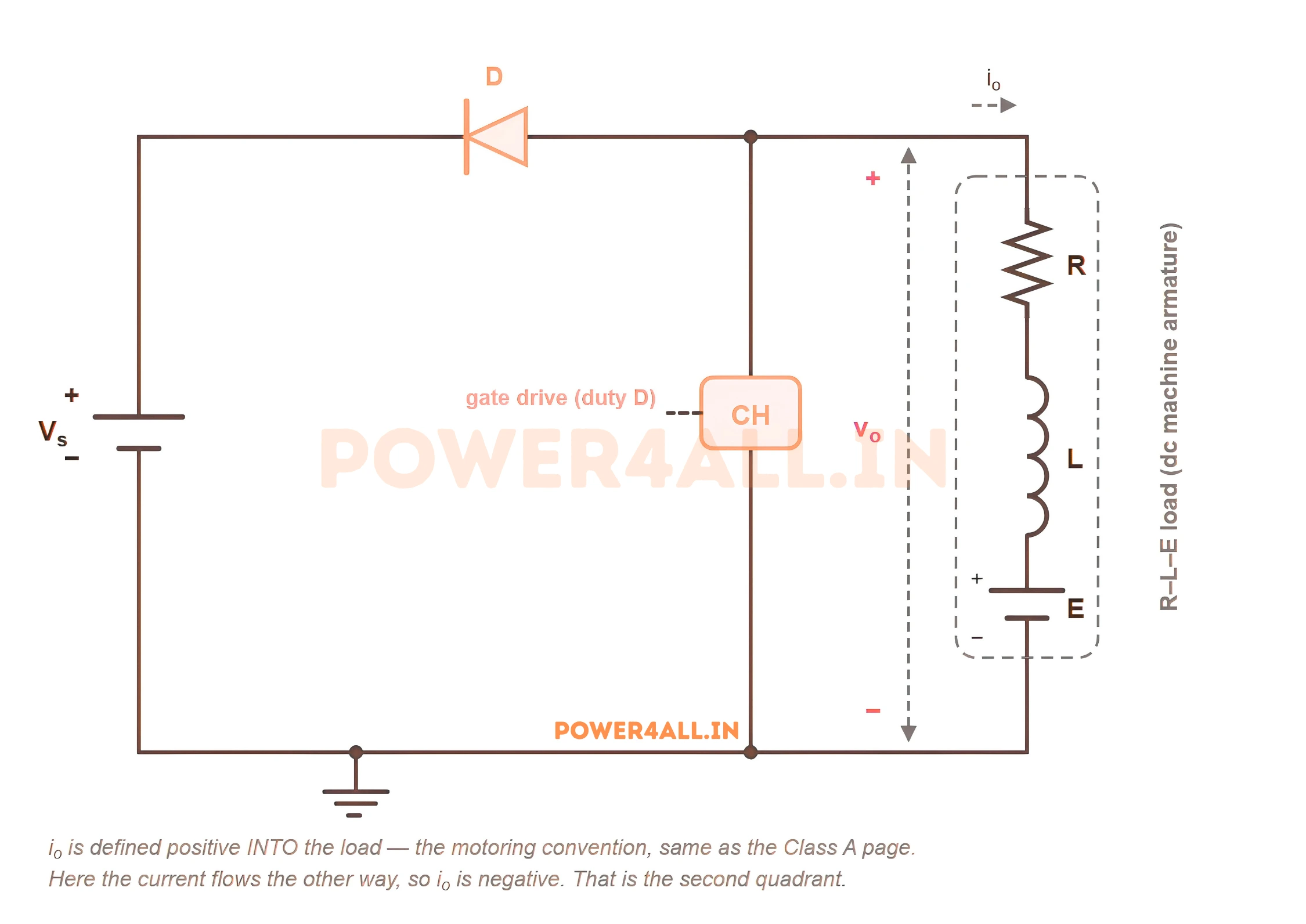 Class B chopper circuit diagram (power circuit): DC source Vs, a controlled switch across the load, a diode returning energy to the source, and an R-L-E DC-motor load producing second-quadrant regenerative braking with positive voltage and negative current