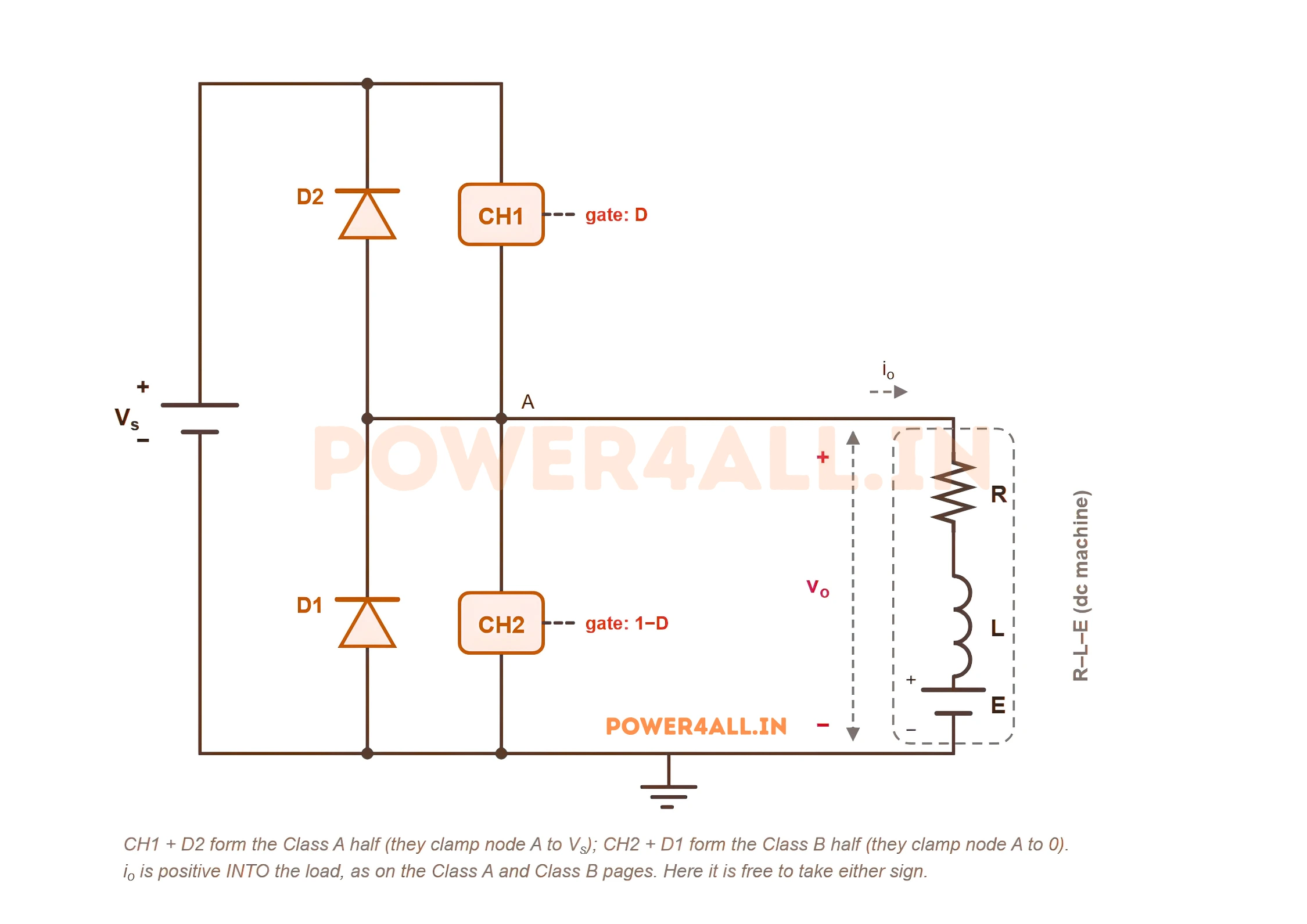 Class C chopper circuit diagram (power circuit): a half-bridge leg with an upper and lower controlled switch, each with an anti-parallel diode, driving an R-L-E DC-motor load for two-quadrant motoring and regenerative braking
