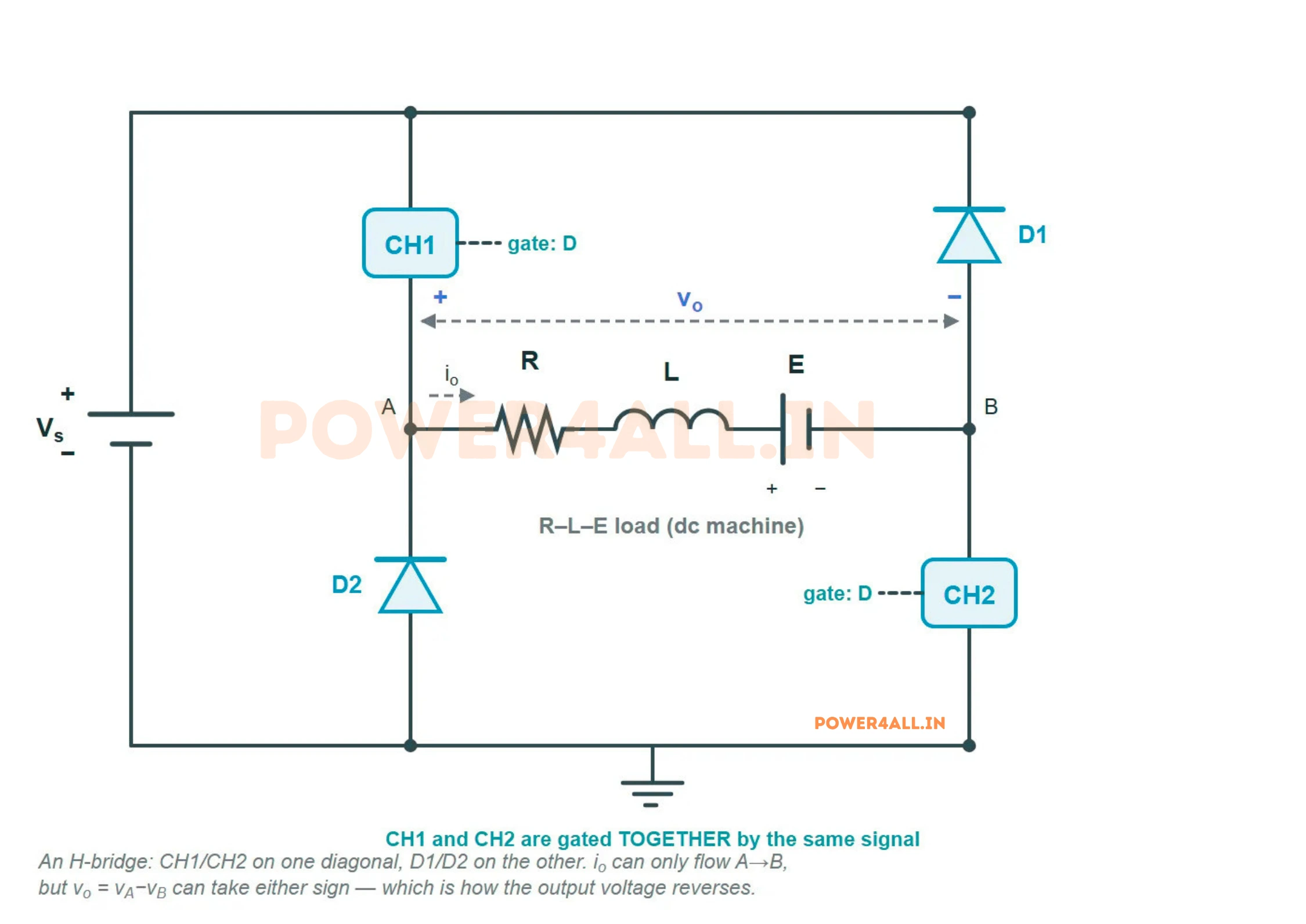 Class D chopper circuit diagram (power circuit): two controlled switches turned on together to apply +Vs and two diodes that conduct to apply −Vs across an R-L-E DC-motor load, giving two-quadrant operation with one current direction
