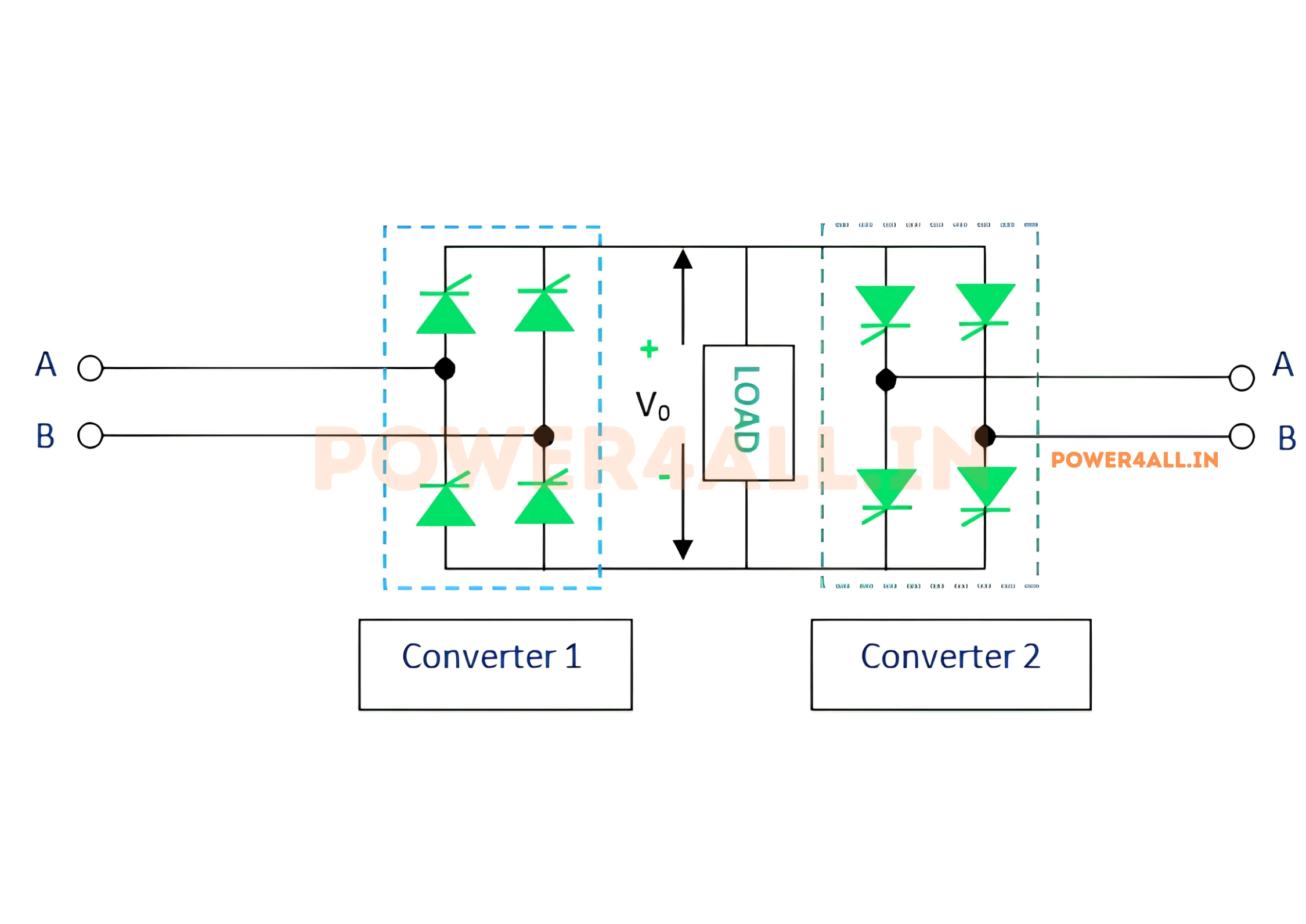 Single-phase dual converter power circuit: two single-phase full-bridge controlled converters (Converter 1 and Converter 2) connected back-to-back across a common DC load with output voltage Vo
