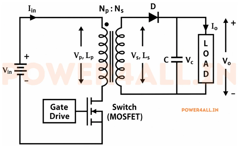 Flyback isolated DC-DC converter circuit diagram: DC input voltage Vs, primary MOSFET switch, flyback transformer (coupled inductor) with turns ratio Ns/Np storing energy in the magnetizing inductance, secondary rectifier diode and output capacitor feeding a load resistor R with isolated output voltage Vo