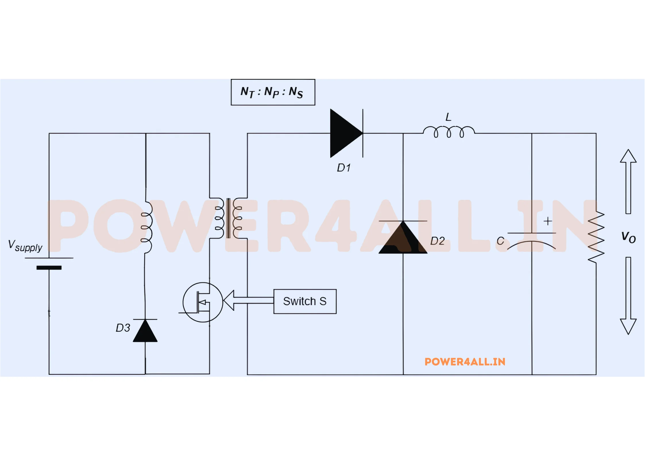 Circuit diagram of a practical forward converter: a DC source Vin on the primary side feeds the primary winding Np in series with a ground-referenced MOSFET S; a reset winding Nt with diode D3 returns to the source; the isolated secondary winding Ns, with aiding dot polarity, feeds rectifier diode D1 into node P, where a freewheel diode D2 and an output inductor L and capacitor C form a buck-style filter feeding load R and output Vo.