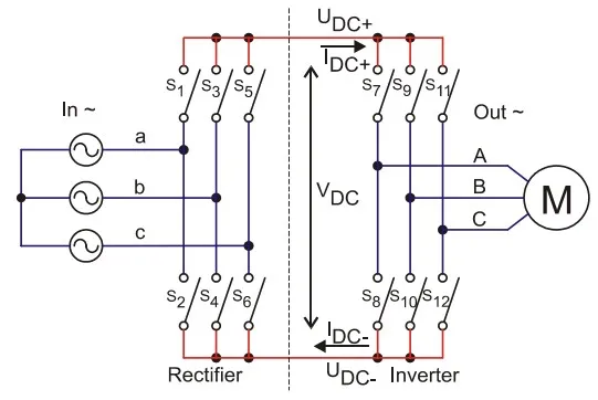 Indirect matrix converter circuit diagram: a current-source rectifier S1 to S6 forming a virtual DC link with no capacitor, feeding a voltage-source inverter S7 to S12 that drives a three-phase motor — output Vo = q·Vim, q ≤ 0.866