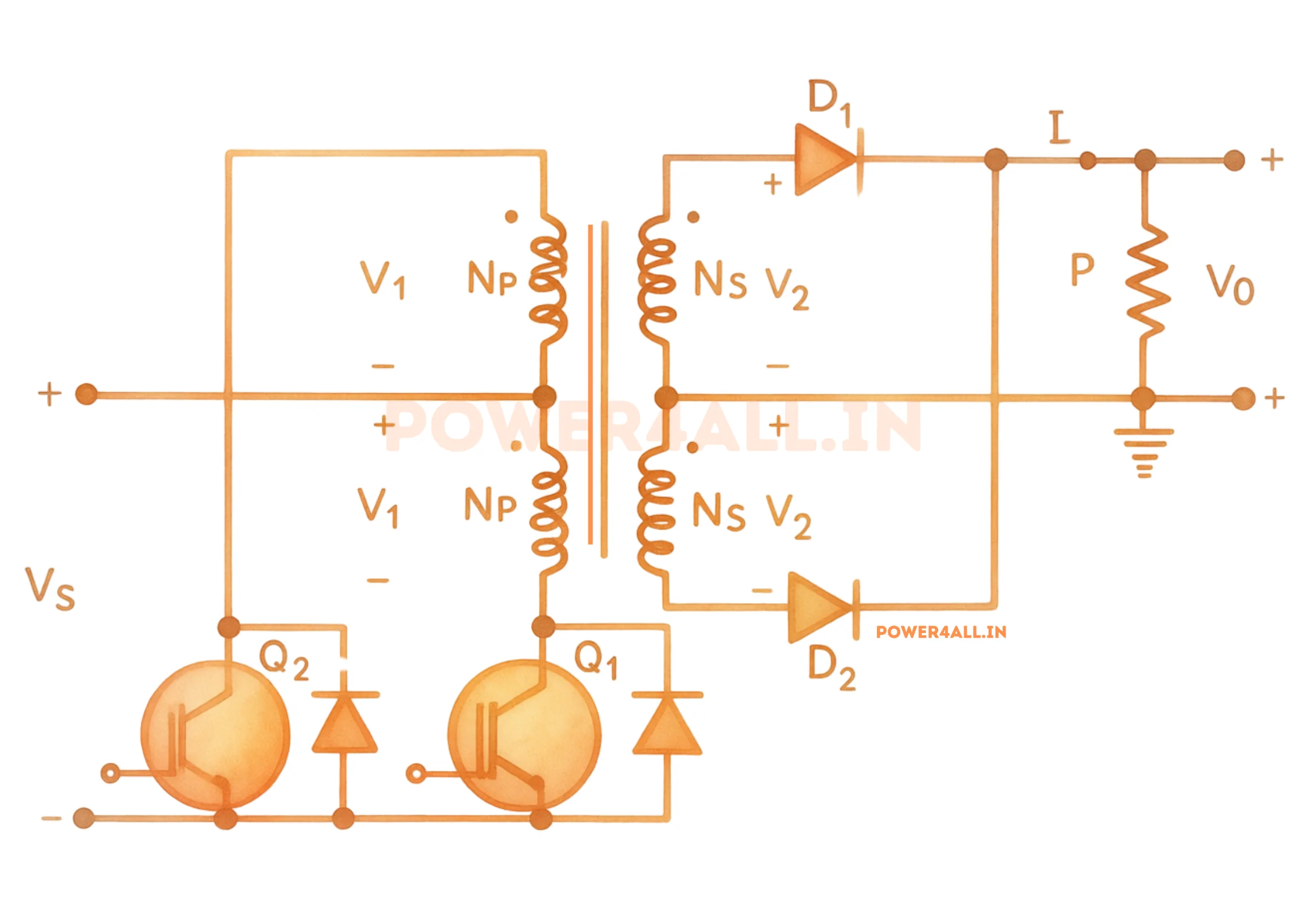 Push-pull isolated DC-DC converter circuit diagram: DC input voltage Vs, two MOSFET switches alternately driving a center-tapped transformer primary, full-wave secondary rectifier and an output inductor-capacitor LC filter feeding a load resistor R with output voltage Vo = 2·n·Vs·D