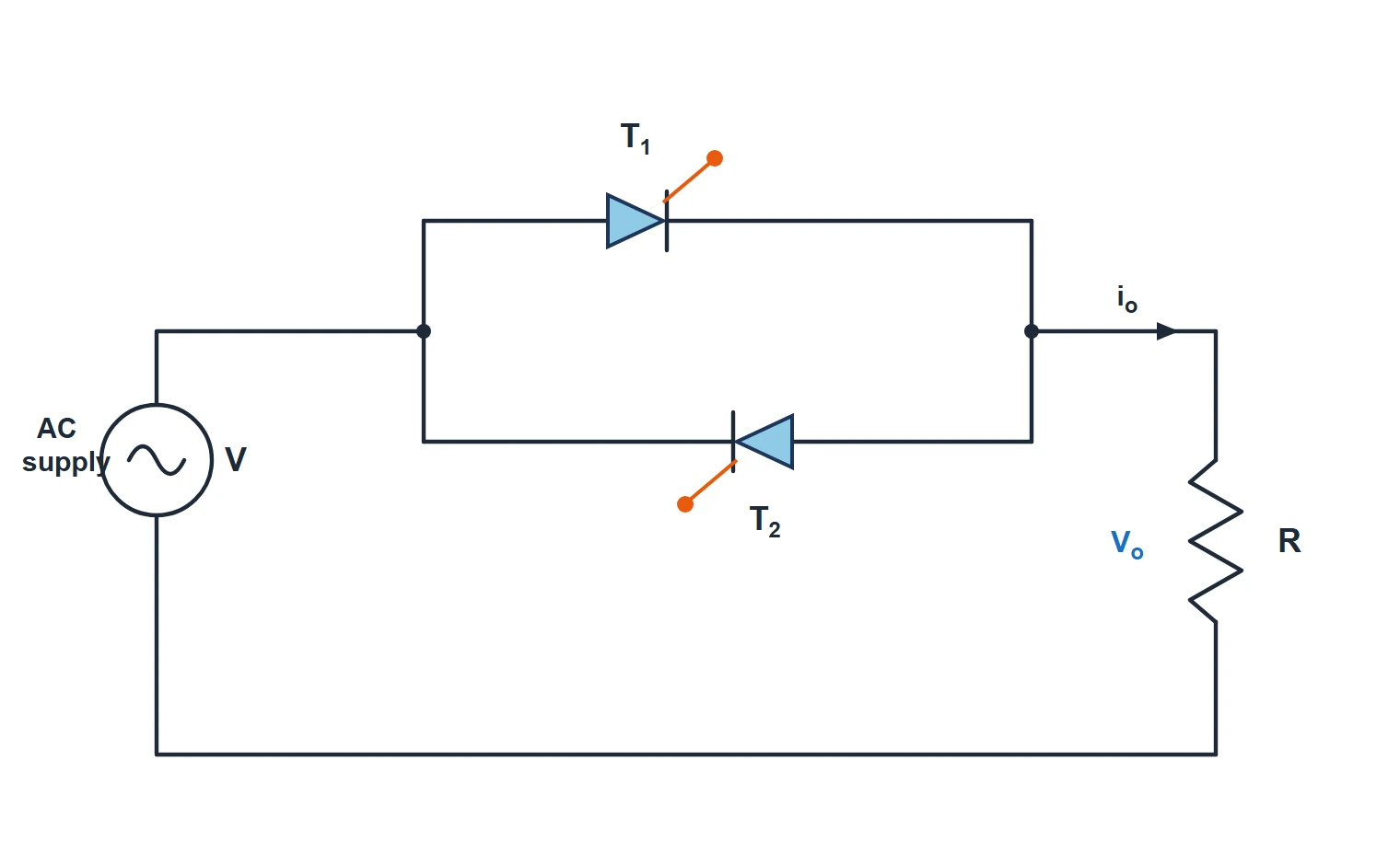 Single-phase AC voltage controller circuit diagram: an AC supply Vs feeds an R-L load through two anti-parallel thyristors T1 and T2 (TRIAC equivalent), phase-controlled by firing angle alpha, giving RMS output Vs·√(1−α/π+sin2α/2π)