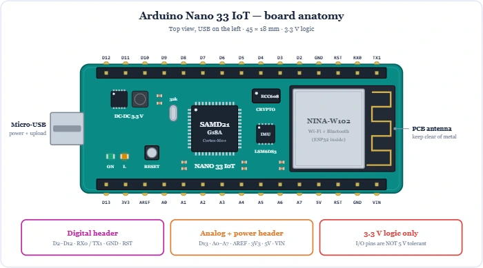Arduino Nano 33 IoT board anatomy showing the SAMD21G18A, NINA-W102 Wi-Fi/Bluetooth module with PCB antenna, LSM6DS3 IMU, ATECC608A and 15-pin headers with pinout – Topics | Power4All