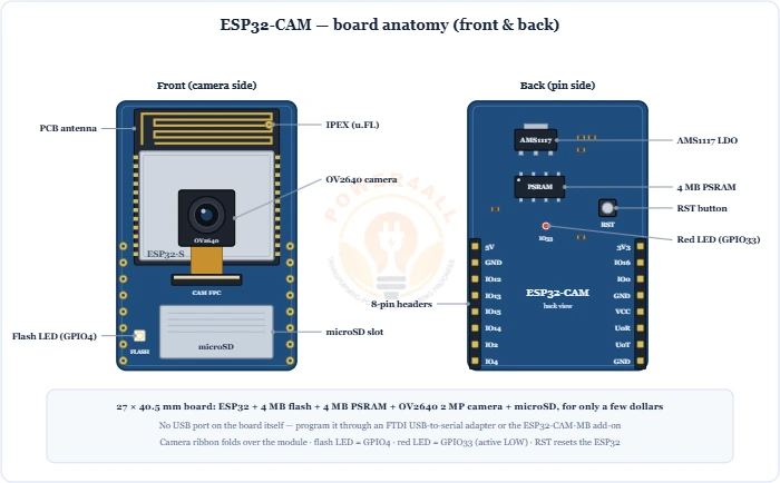 ESP32-CAM board anatomy front and back showing the OV2640 camera, ESP32-S module, microSD slot, flash LED, AMS1117, PSRAM, RST button and 8-pin headers – Topics | Power4All