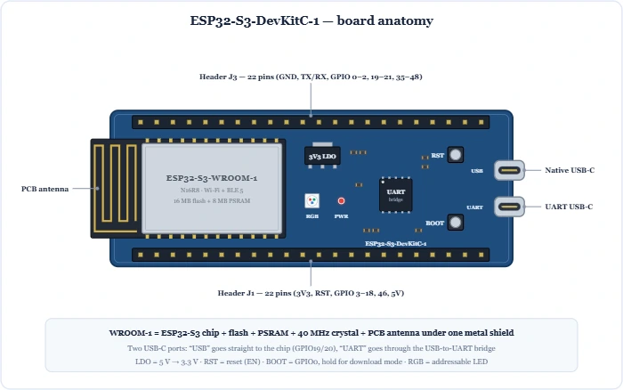 ESP32-S3-DevKitC-1 board anatomy showing the ESP32-S3-WROOM-1 N16R8 module, PCB antenna, native and UART USB-C ports, LDO, RGB LED, RST/BOOT buttons and 22-pin headers – Topics | Power4All