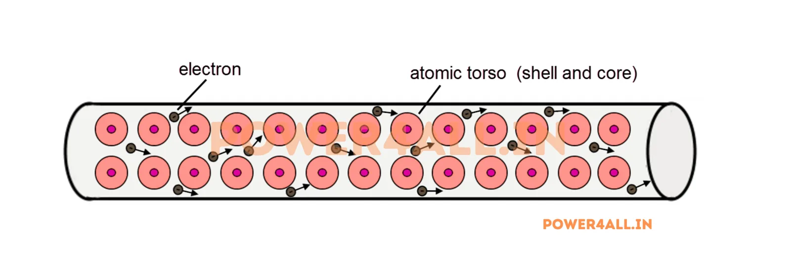 Atomic Level Resistance Mechanism – Resistor | Power4All