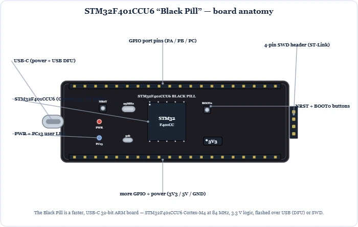 STM32F401 Black Pill board anatomy showing the STM32F401CCU6 ARM Cortex-M4, USB-C, 25 MHz and 32 kHz crystals, NRST and BOOT0 buttons, PC13 LED, the 4-pin SWD header and two 20-pin rows – Topics | Power4All